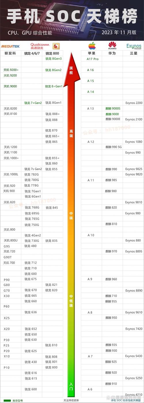 手机cpu处理器性能排行榜