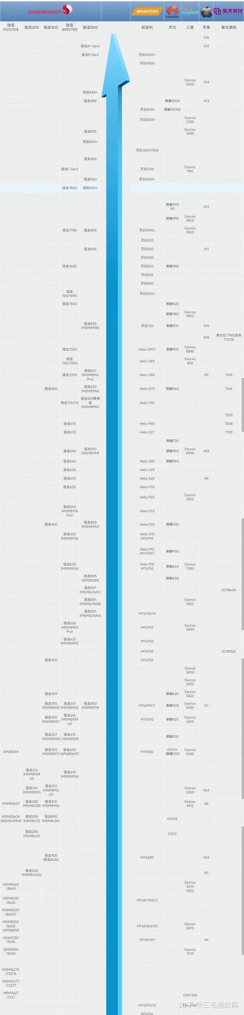 手机cpu处理器性能排行榜