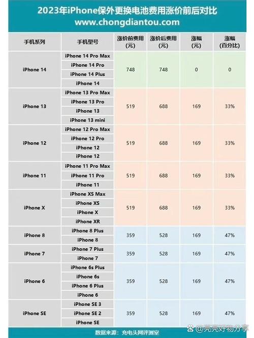 苹果手机换电池需要多少钱