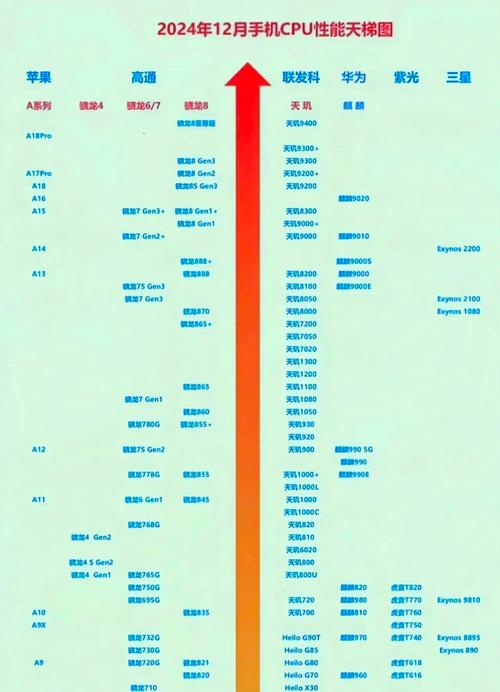 手机cpu处理器天梯图