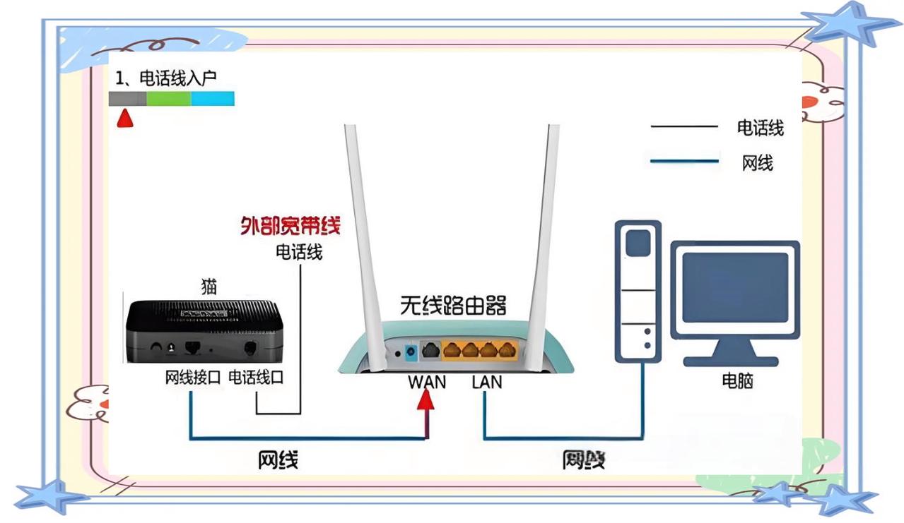 路由器光猫电脑怎么连接