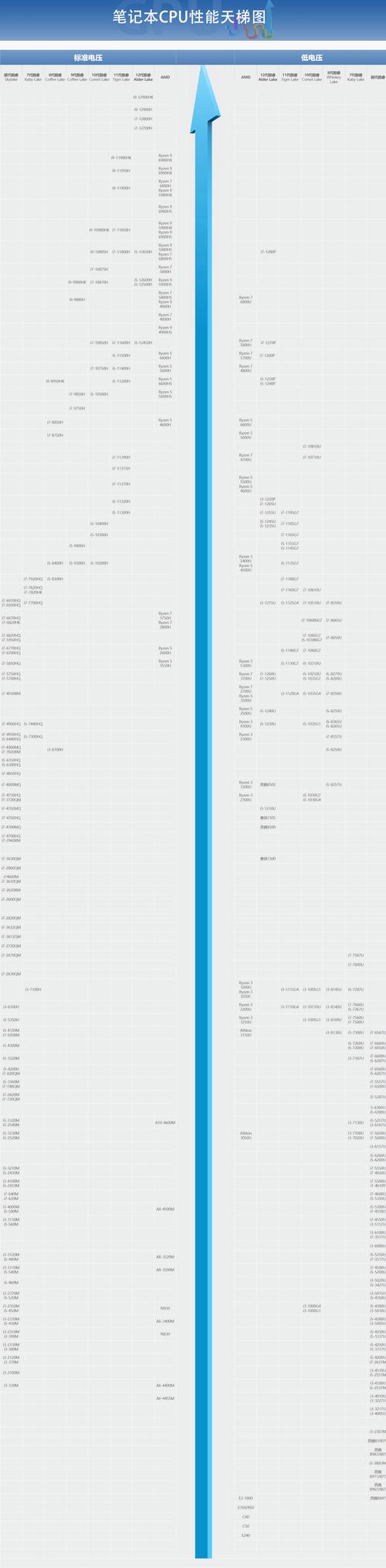笔记本电脑处理器天梯图